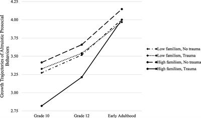 Change in prosocial development following adversity exposure among U.S. Mexican youth